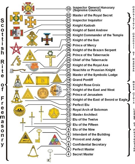 Ritual General Constitutions & Yearbooks Humour Esoteric. . Provincial masonic ranks in order